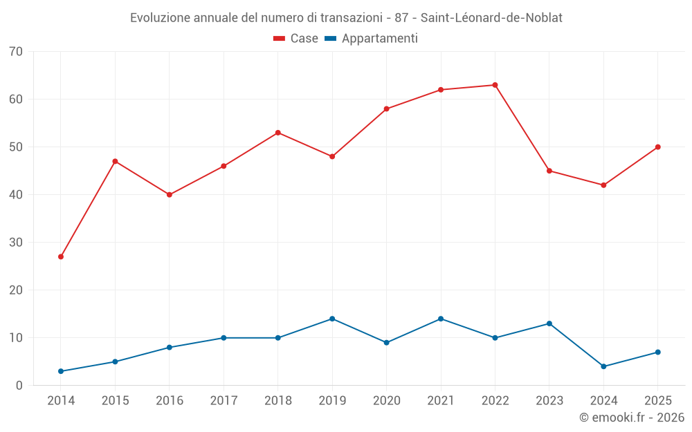 Evoluzione annuale del numero di transazioni - 87 - Saint-Léonard-de-Noblat