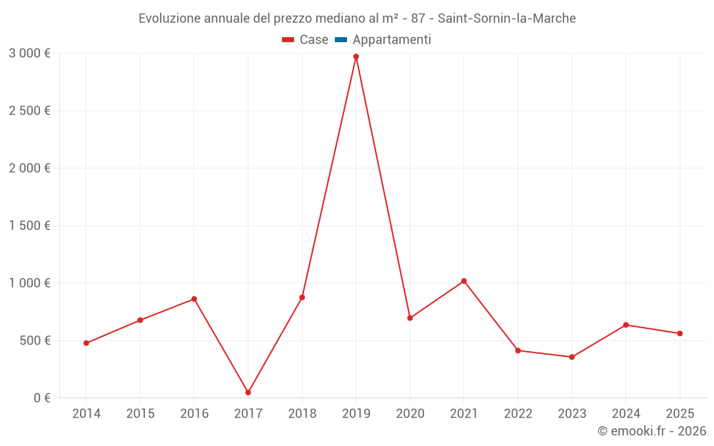 Evoluzione annuale del prezzo mediano al m² - 87 - Saint-Sornin-la-Marche