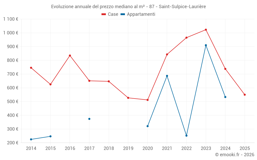 Evoluzione annuale del prezzo mediano al m² - 87 - Saint-Sulpice-Laurière