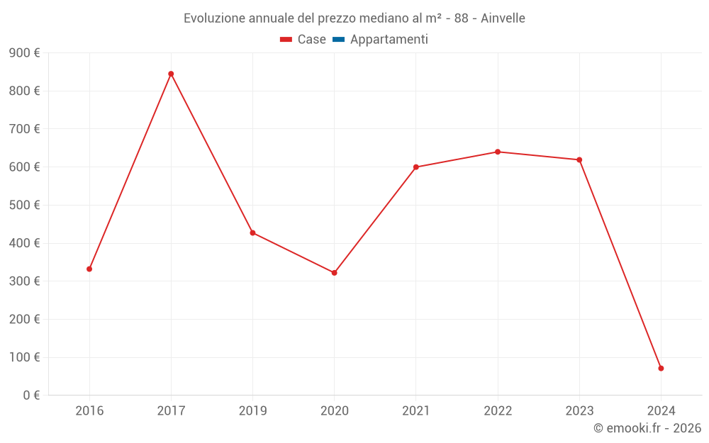 Evoluzione annuale del prezzo mediano al m² - 88 - Ainvelle
