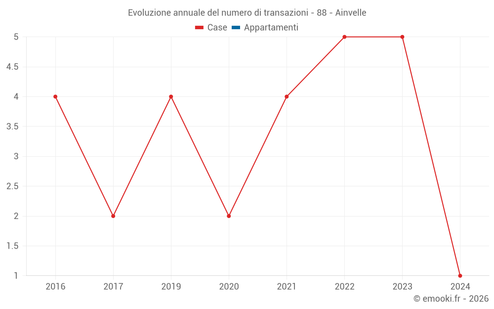 Evoluzione annuale del numero di transazioni - 88 - Ainvelle