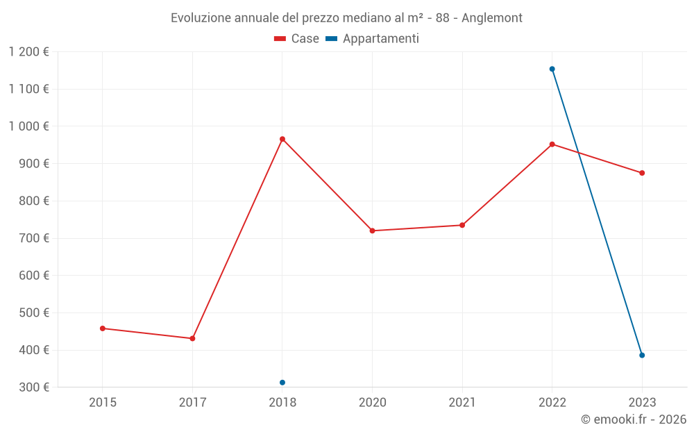 Evoluzione annuale del prezzo mediano al m² - 88 - Anglemont