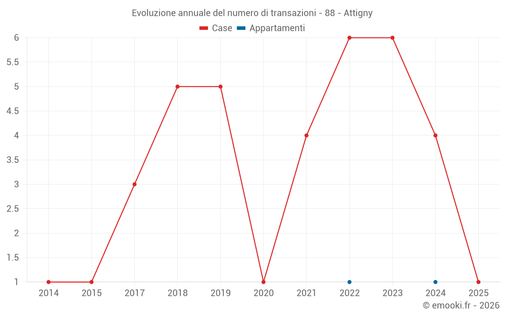 Evoluzione annuale del numero di transazioni - 88 - Attigny