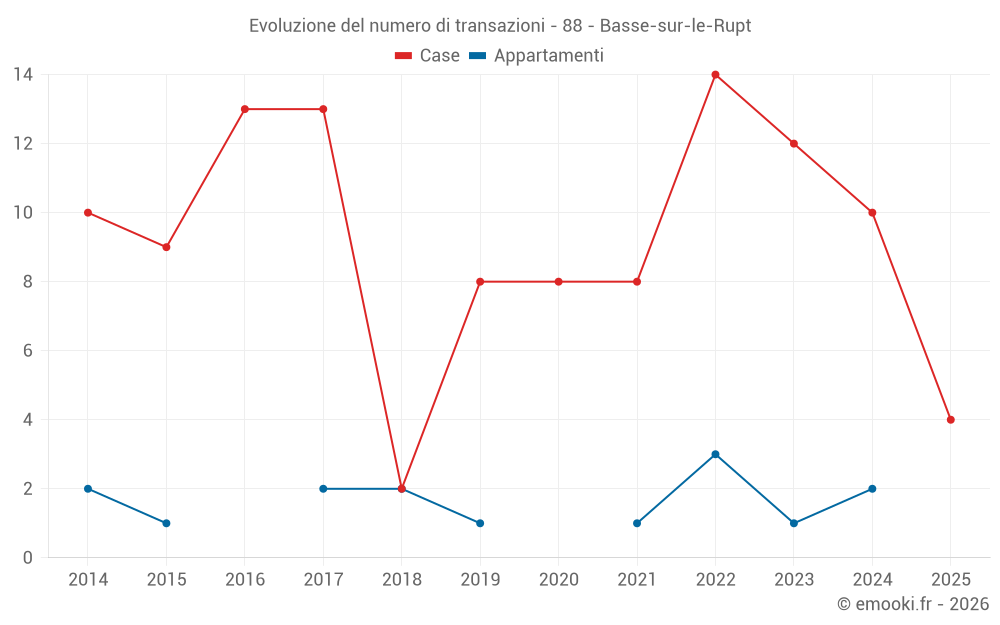 Evoluzione del numero di transazioni - 88 - Basse-sur-le-Rupt