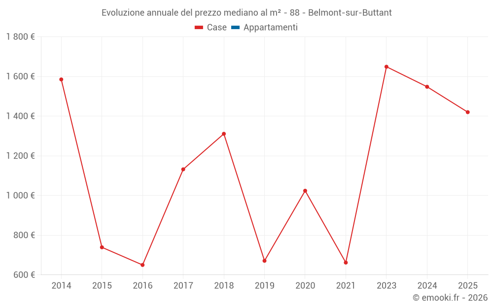Evoluzione annuale del prezzo mediano al m² - 88 - Belmont-sur-Buttant