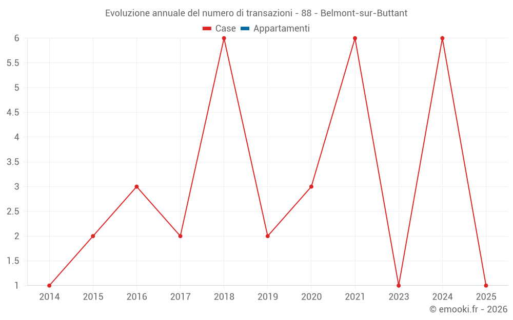 Evoluzione annuale del numero di transazioni - 88 - Belmont-sur-Buttant