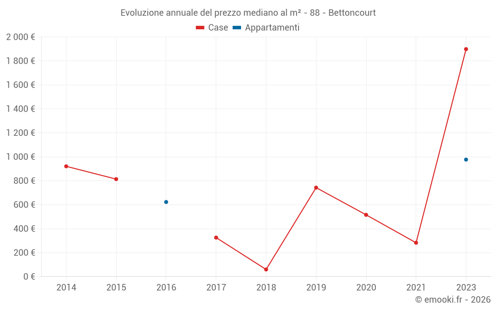 Evoluzione annuale del prezzo mediano al m² - 88 - Bettoncourt