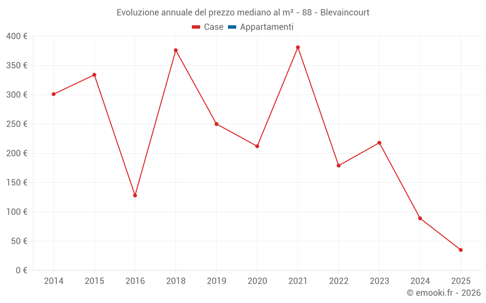 Evoluzione annuale del prezzo mediano al m² - 88 - Blevaincourt