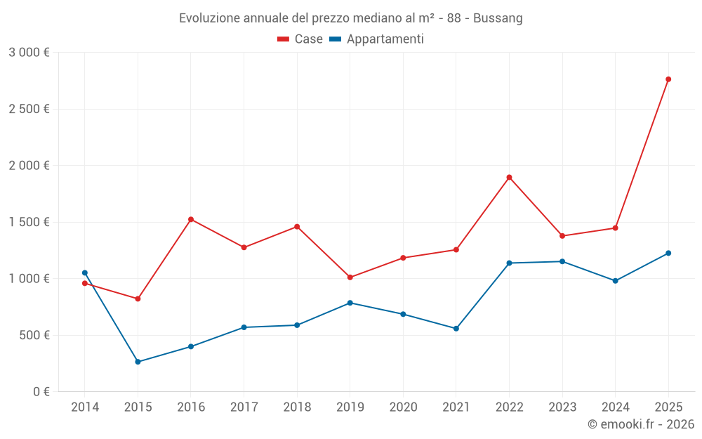 Evoluzione annuale del prezzo mediano al m² - 88 - Bussang