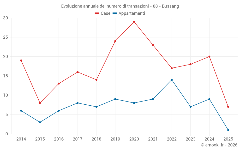 Evoluzione annuale del numero di transazioni - 88 - Bussang