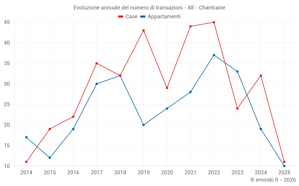 Evoluzione annuale del numero di transazioni - 88 - Chantraine