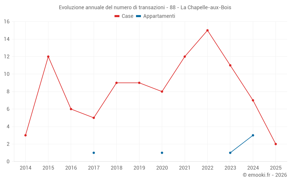 Evoluzione annuale del numero di transazioni - 88 - La Chapelle-aux-Bois