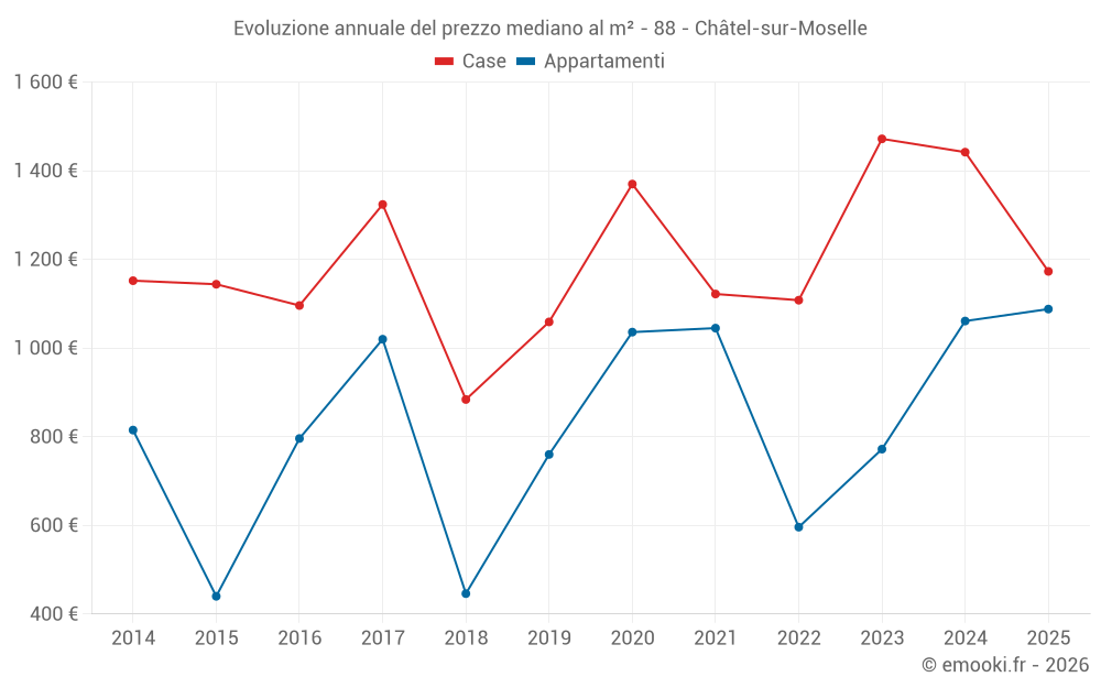 Evoluzione annuale del prezzo mediano al m² - 88 - Châtel-sur-Moselle