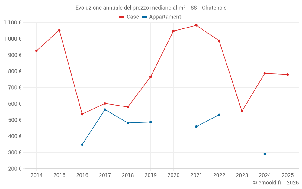 Evoluzione annuale del prezzo mediano al m² - 88 - Châtenois