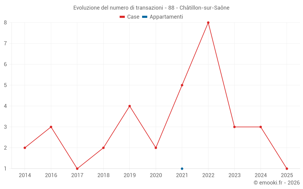 Evoluzione del numero di transazioni - 88 - Châtillon-sur-Saône