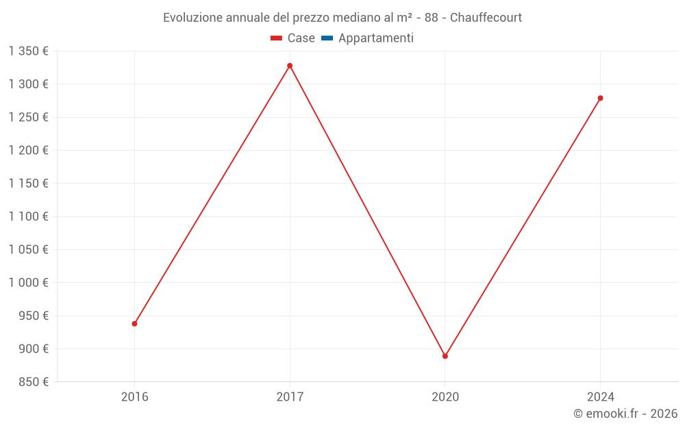 Evoluzione annuale del prezzo mediano al m² - 88 - Chauffecourt