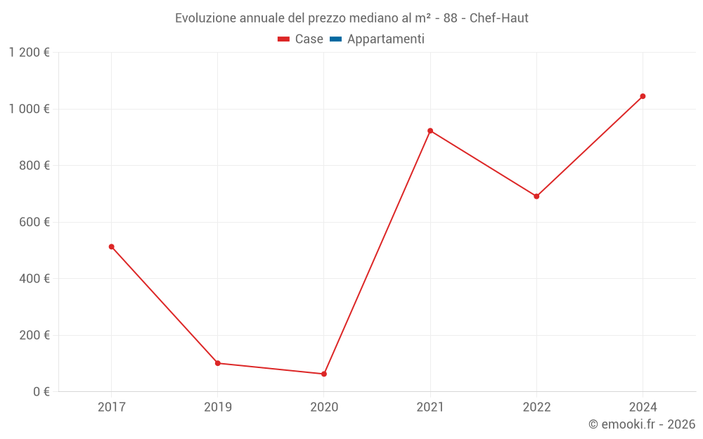 Evoluzione annuale del prezzo mediano al m² - 88 - Chef-Haut