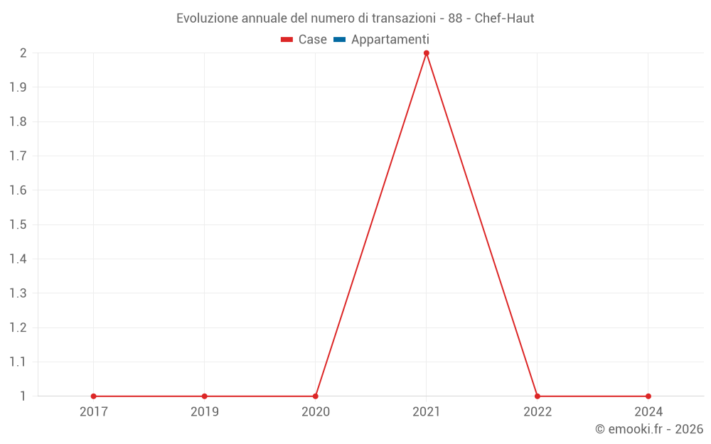 Evoluzione annuale del numero di transazioni - 88 - Chef-Haut