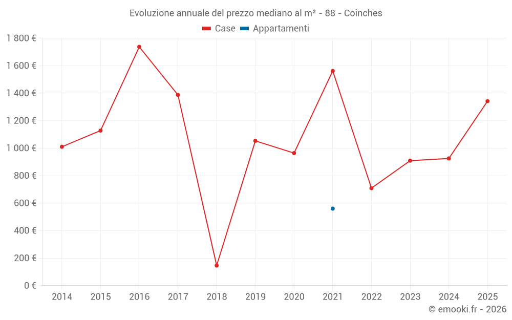 Evoluzione annuale del prezzo mediano al m² - 88 - Coinches