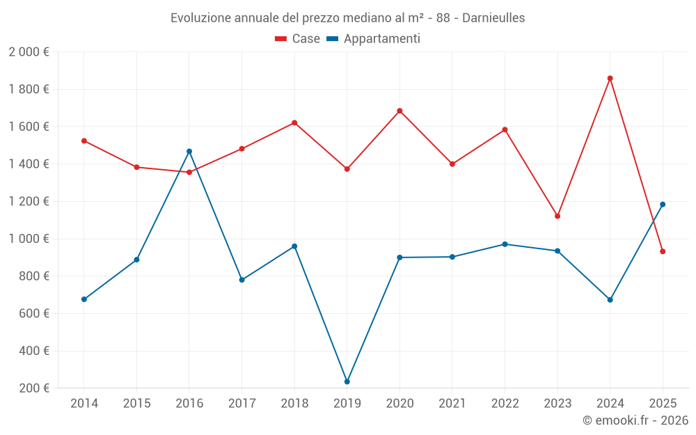Evoluzione annuale del prezzo mediano al m² - 88 - Darnieulles