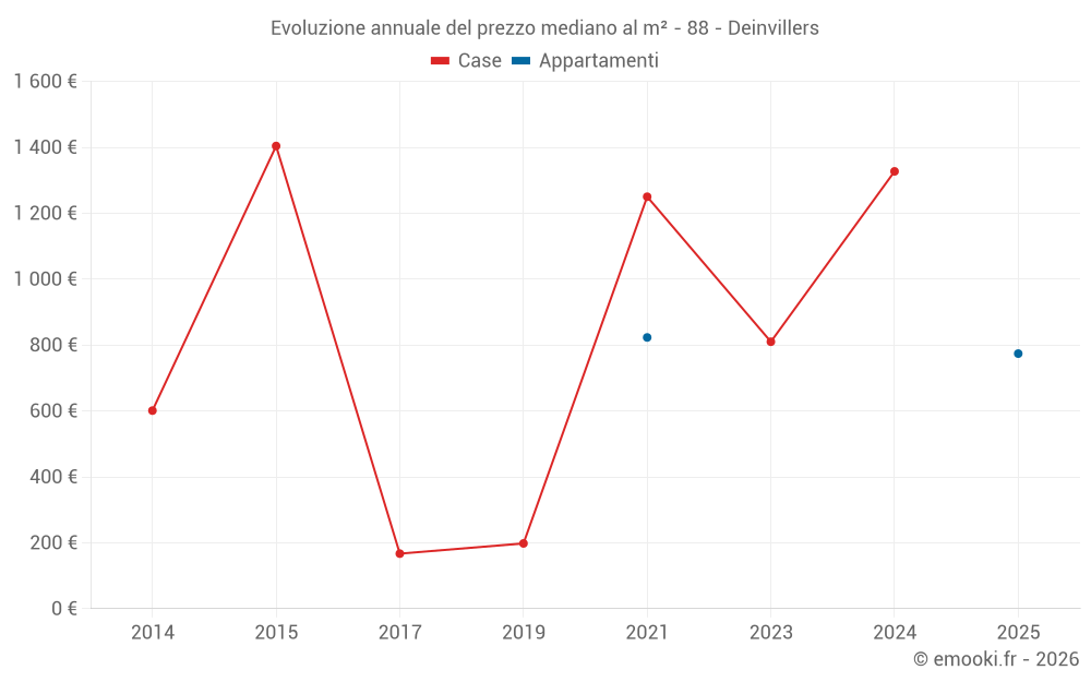 Evoluzione annuale del prezzo mediano al m² - 88 - Deinvillers