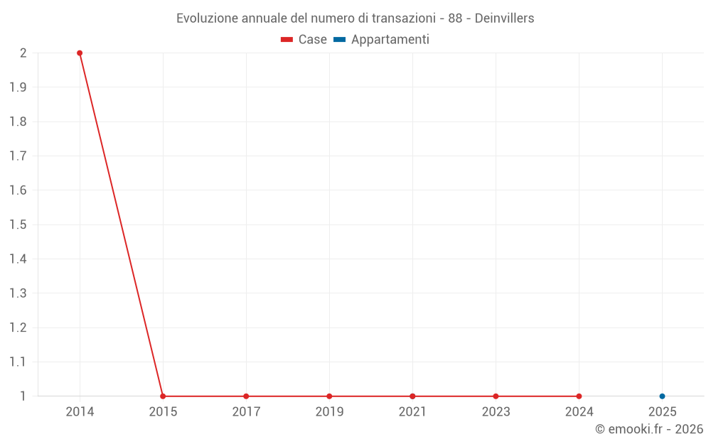 Evoluzione annuale del numero di transazioni - 88 - Deinvillers