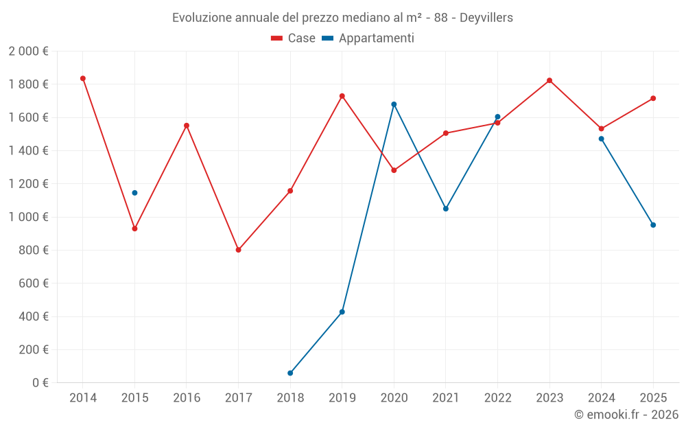 Evoluzione annuale del prezzo mediano al m² - 88 - Deyvillers