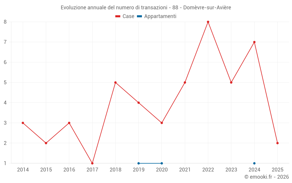 Evoluzione annuale del numero di transazioni - 88 - Domèvre-sur-Avière
