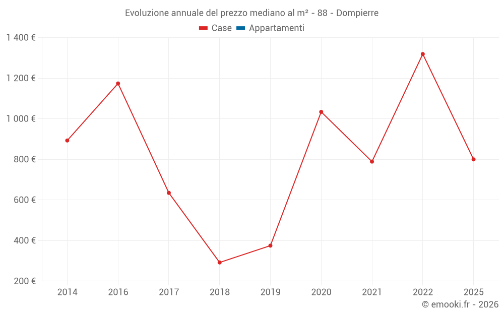 Evoluzione annuale del prezzo mediano al m² - 88 - Dompierre