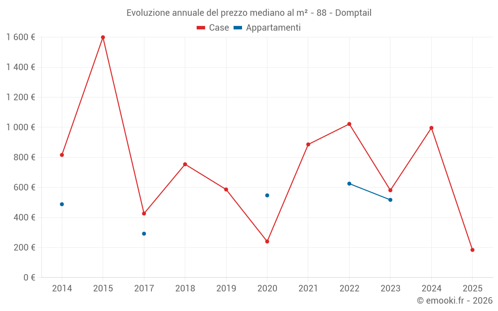 Evoluzione annuale del prezzo mediano al m² - 88 - Domptail