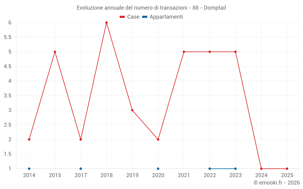 Evoluzione annuale del numero di transazioni - 88 - Domptail