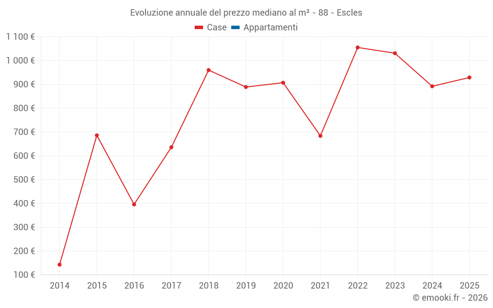 Evoluzione annuale del prezzo mediano al m² - 88 - Escles