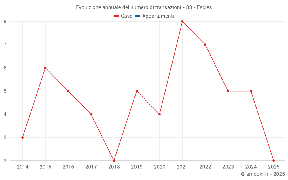 Evoluzione annuale del numero di transazioni - 88 - Escles