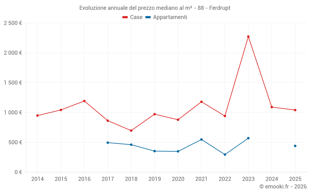 Evoluzione annuale del prezzo mediano al m² - 88 - Ferdrupt