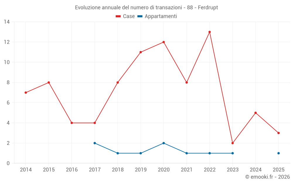 Evoluzione annuale del numero di transazioni - 88 - Ferdrupt