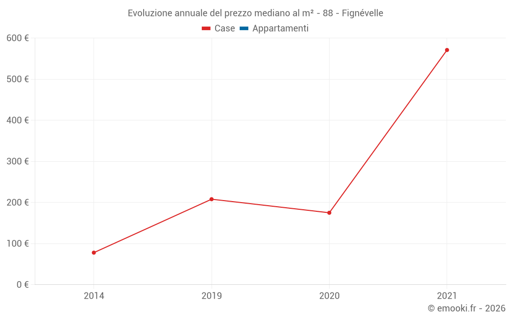 Evoluzione annuale del prezzo mediano al m² - 88 - Fignévelle