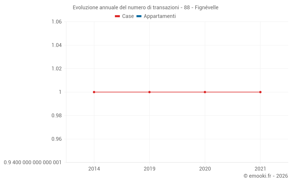 Evoluzione annuale del numero di transazioni - 88 - Fignévelle