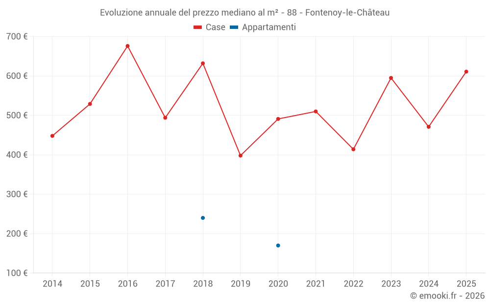 Evoluzione annuale del prezzo mediano al m² - 88 - Fontenoy-le-Château