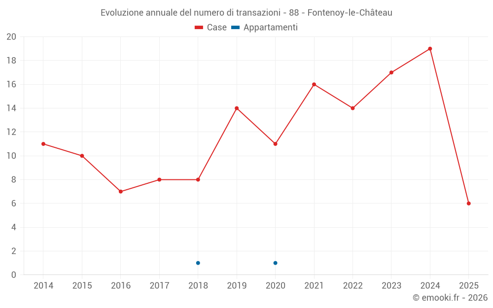 Evoluzione annuale del numero di transazioni - 88 - Fontenoy-le-Château