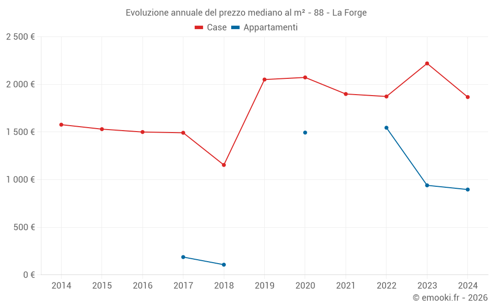 Evoluzione annuale del prezzo mediano al m² - 88 - La Forge