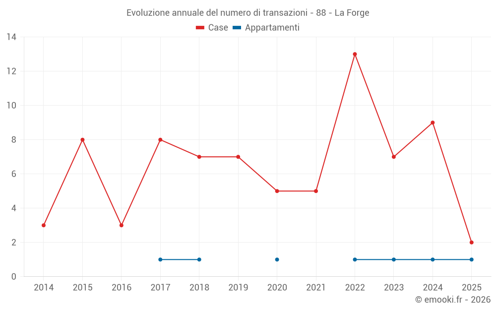 Evoluzione annuale del numero di transazioni - 88 - La Forge