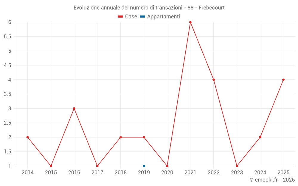 Evoluzione annuale del numero di transazioni - 88 - Frebécourt