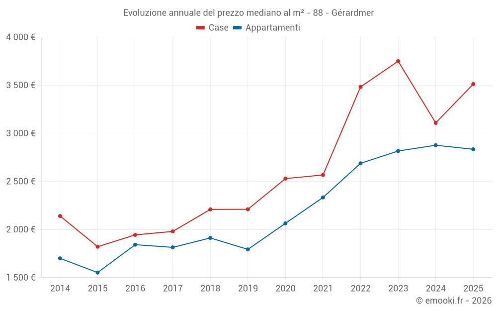 Evoluzione annuale del prezzo mediano al m² - 88 - Gérardmer
