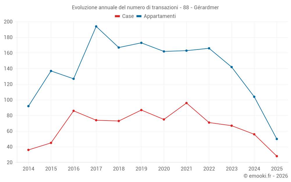 Evoluzione annuale del numero di transazioni - 88 - Gérardmer