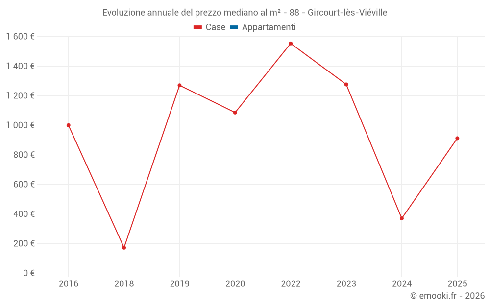 Evoluzione annuale del prezzo mediano al m² - 88 - Gircourt-lès-Viéville