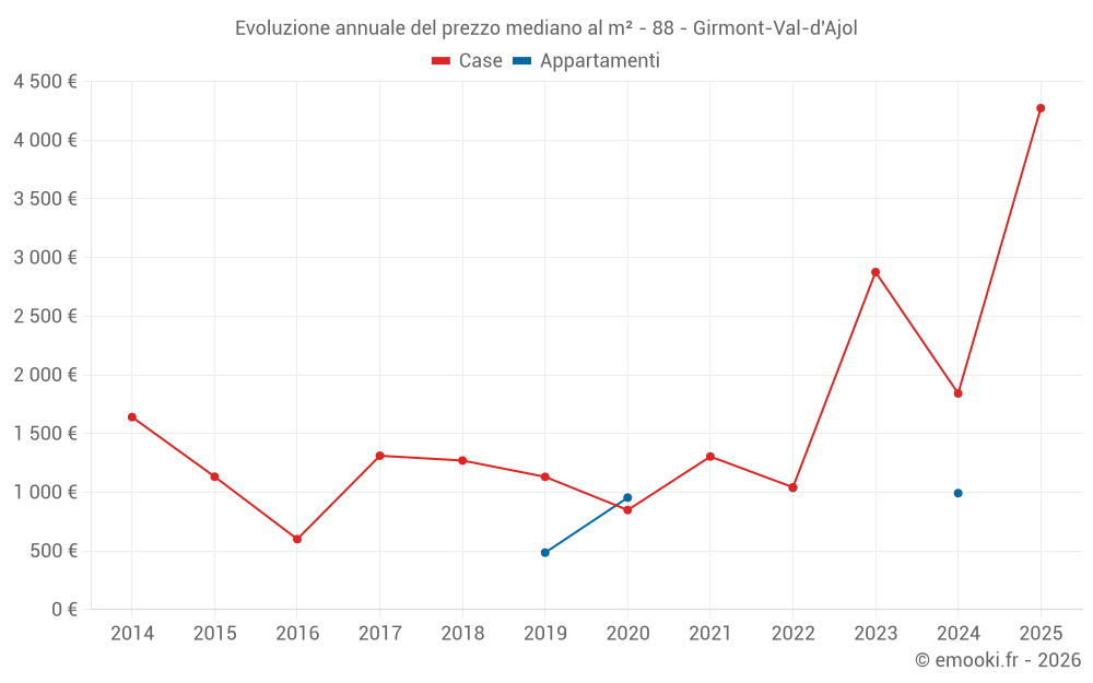 Evoluzione annuale del prezzo mediano al m² - 88 - Girmont-Val-d'Ajol