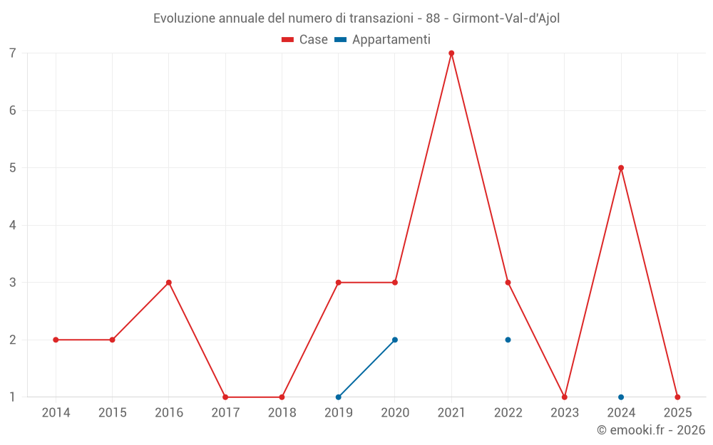 Evoluzione annuale del numero di transazioni - 88 - Girmont-Val-d'Ajol