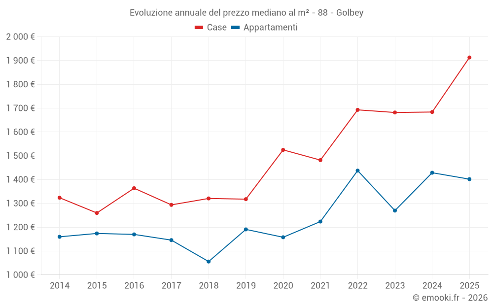 Evoluzione annuale del prezzo mediano al m² - 88 - Golbey