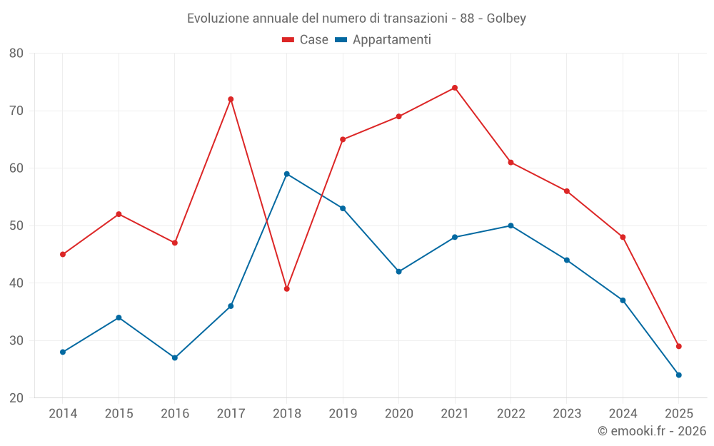 Evoluzione annuale del numero di transazioni - 88 - Golbey