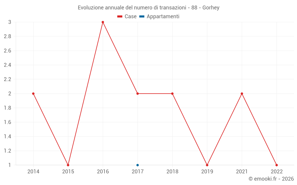 Evoluzione annuale del numero di transazioni - 88 - Gorhey
